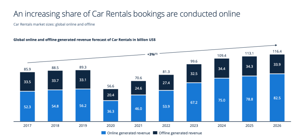 Contactless car rentals