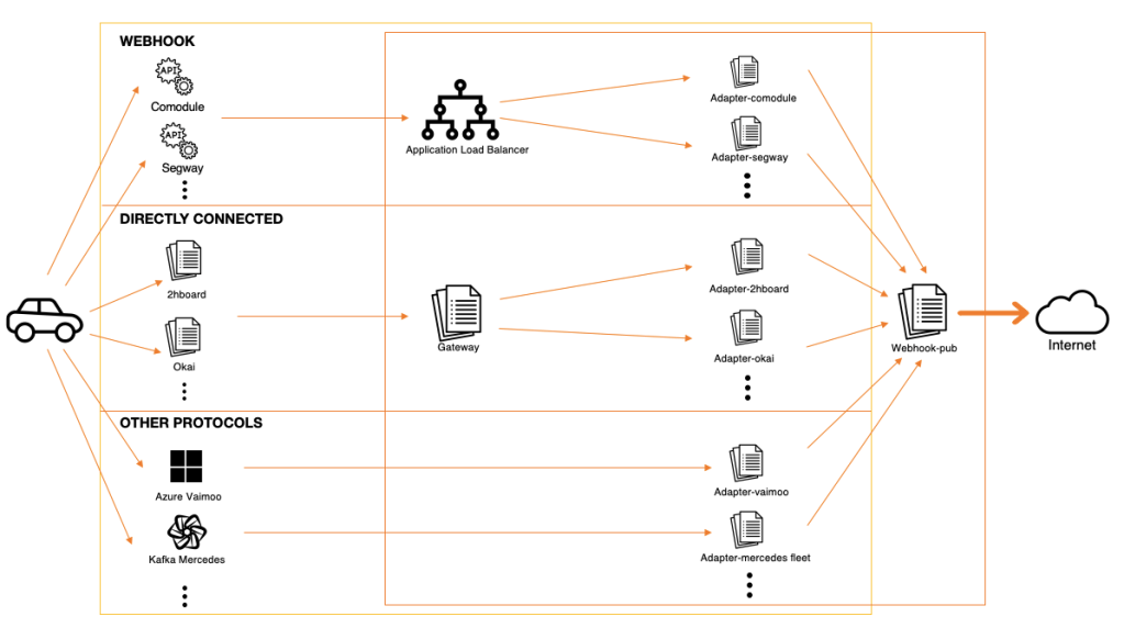 Adapter - Vehicle to User