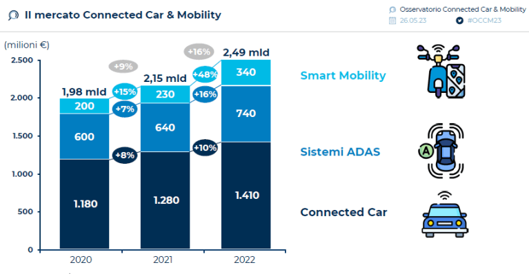 Connected car market